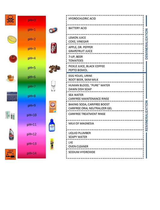 Ph Scale